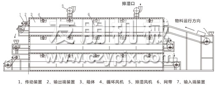 多層帶式干燥機(jī)結(jié)構(gòu)示意圖